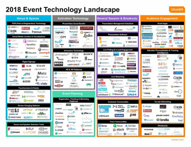 The Fourth Annual Edition of the Mega-popular Event Technology Landscape has Been Released by Cramer